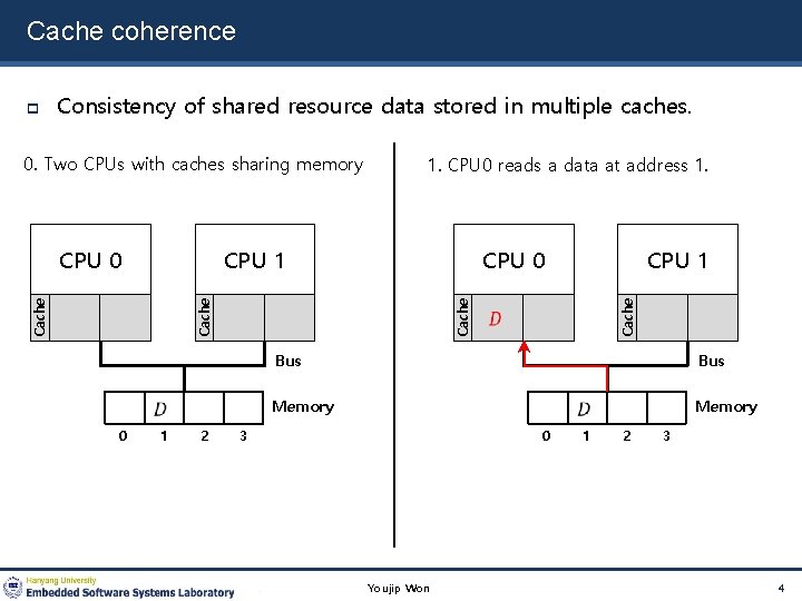 Cache coherence Consistency of shared resource data stored in multiple caches. 0. Two CPUs