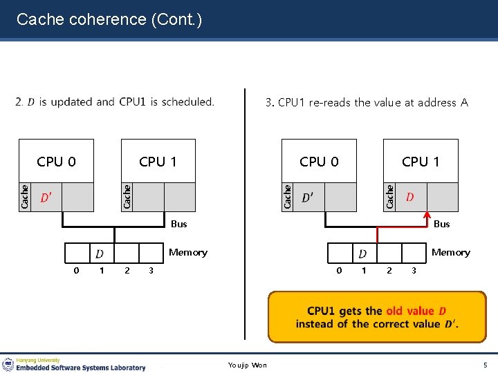Cache coherence (Cont. ) 3. CPU 1 re-reads the value at address A CPU