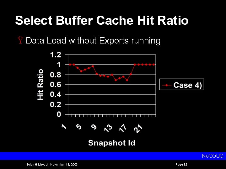 Select Buffer Cache Hit Ratio Ÿ Data Load without Exports running No. COUG Brian