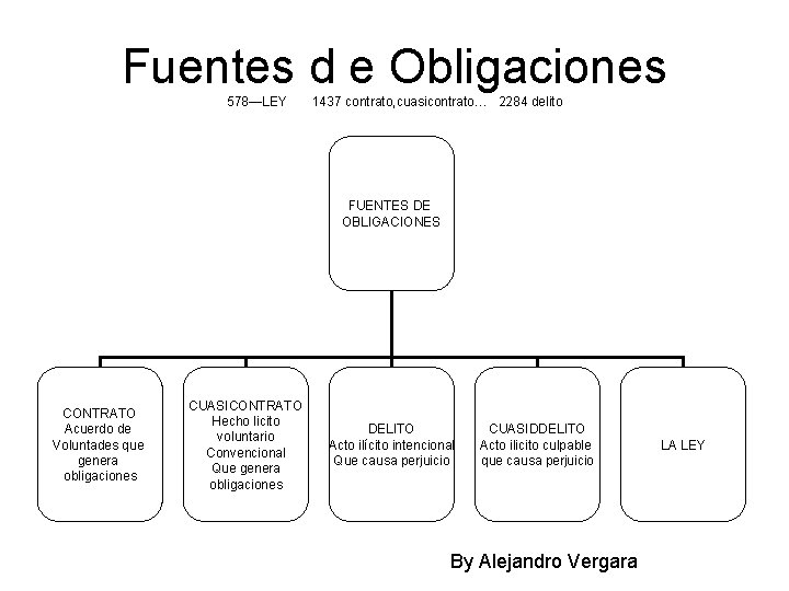 Fuentes d e Obligaciones 578—LEY 1437 contrato, cuasicontrato… 2284 delito FUENTES DE OBLIGACIONES CONTRATO