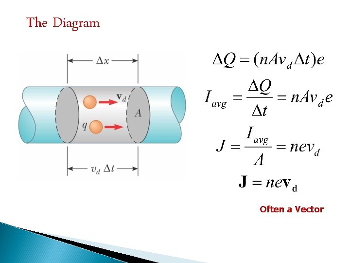 The Diagram Often a Vector 