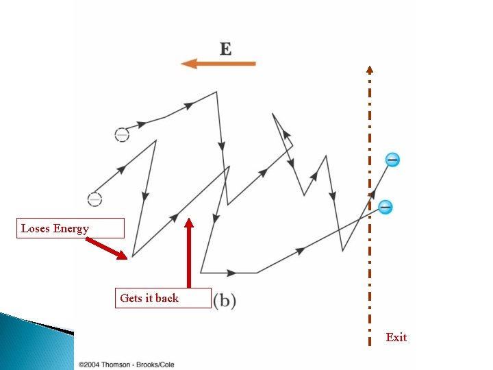 Loses Energy Gets it back Exit 