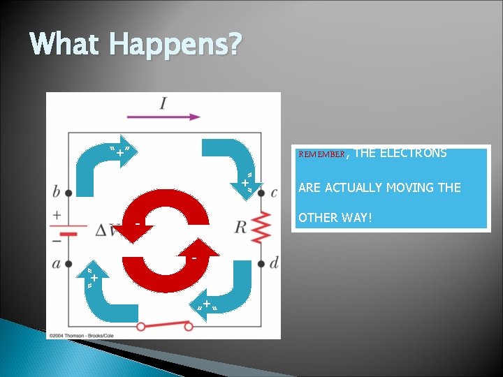 What Happens? “+” REMEMBER, THE ELECTRONS “+” ARE ACTUALLY MOVING THE OTHER WAY! -