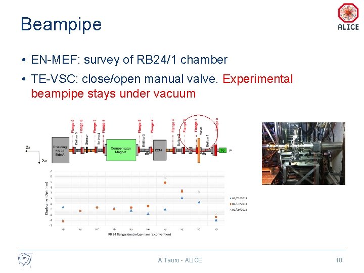 Beampipe • EN-MEF: survey of RB 24/1 chamber • TE-VSC: close/open manual valve. Experimental