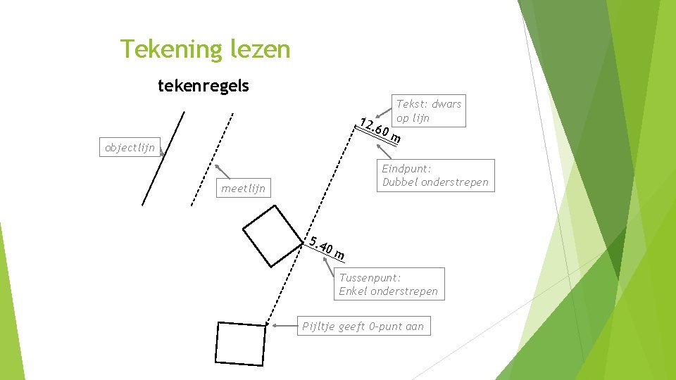 Tekening lezen tekenregels 12. 60 objectlijn Tekst: dwars op lijn m Eindpunt: Dubbel onderstrepen