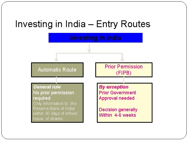 Investing in India – Entry Routes Investing in India Automatic Route Prior Permission (FIPB)