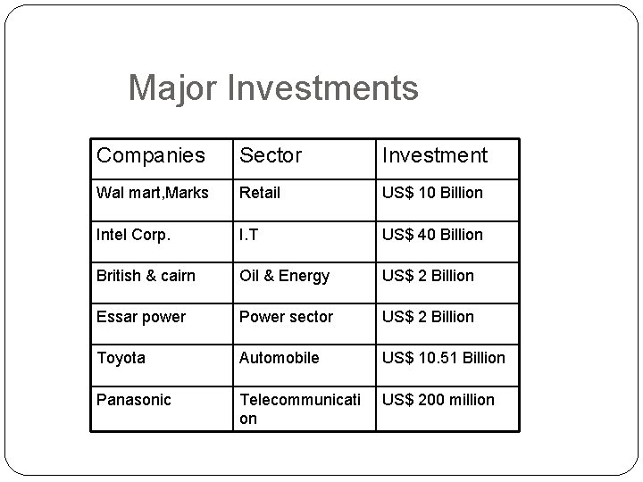 Major Investments Companies Sector Investment Wal mart, Marks Retail US$ 10 Billion Intel Corp.