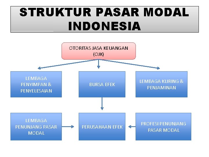 STRUKTUR PASAR MODAL INDONESIA OTORITAS JASA KEUANGAN (OJK) LEMBAGA PENYIMPAN & PENYELESAIAN BURSA EFEK