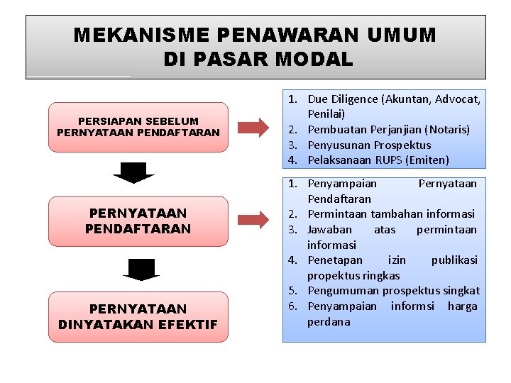 MEKANISME PENAWARAN UMUM DI PASAR MODAL PERSIAPAN SEBELUM PERNYATAAN PENDAFTARAN PERNYATAAN DINYATAKAN EFEKTIF 1.