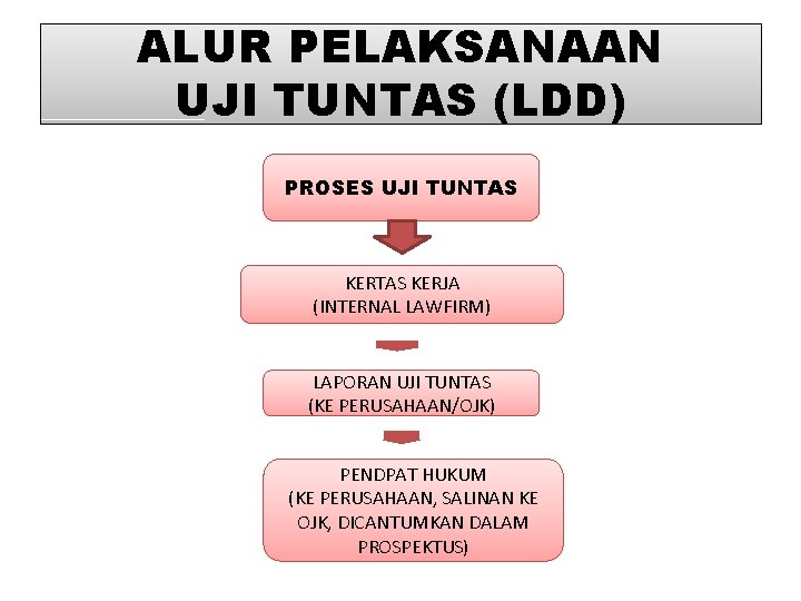 ALUR PELAKSANAAN UJI TUNTAS (LDD) PROSES UJI TUNTAS KERJA (INTERNAL LAWFIRM) LAPORAN UJI TUNTAS