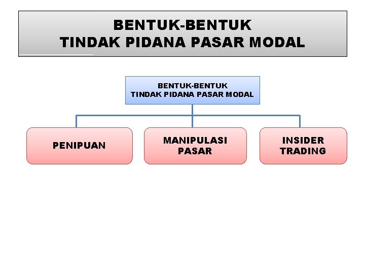 BENTUK-BENTUK TINDAK PIDANA PASAR MODAL PENIPUAN MANIPULASI PASAR INSIDER TRADING 