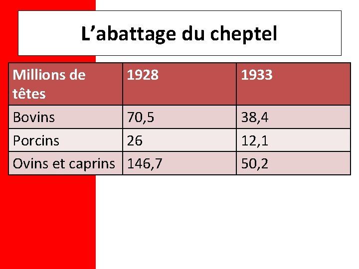 L’abattage du cheptel Millions de têtes Bovins Porcins Ovins et caprins 1928 1933 70,