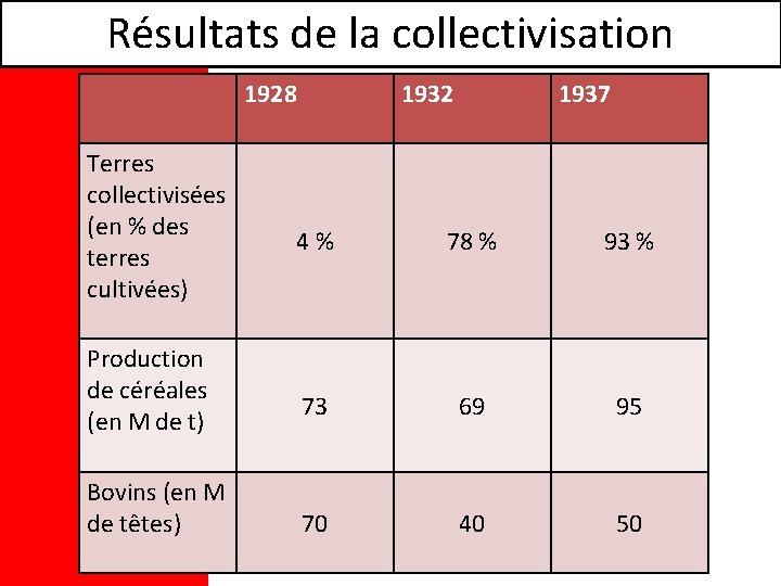 Résultats de la collectivisation 1928 Terres collectivisées (en % des terres cultivées) Production de