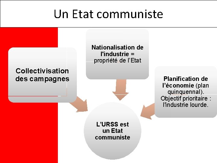 Un Etat communiste Nationalisation de l'industrie = propriété de l’Etat Collectivisation des campagnes Planification