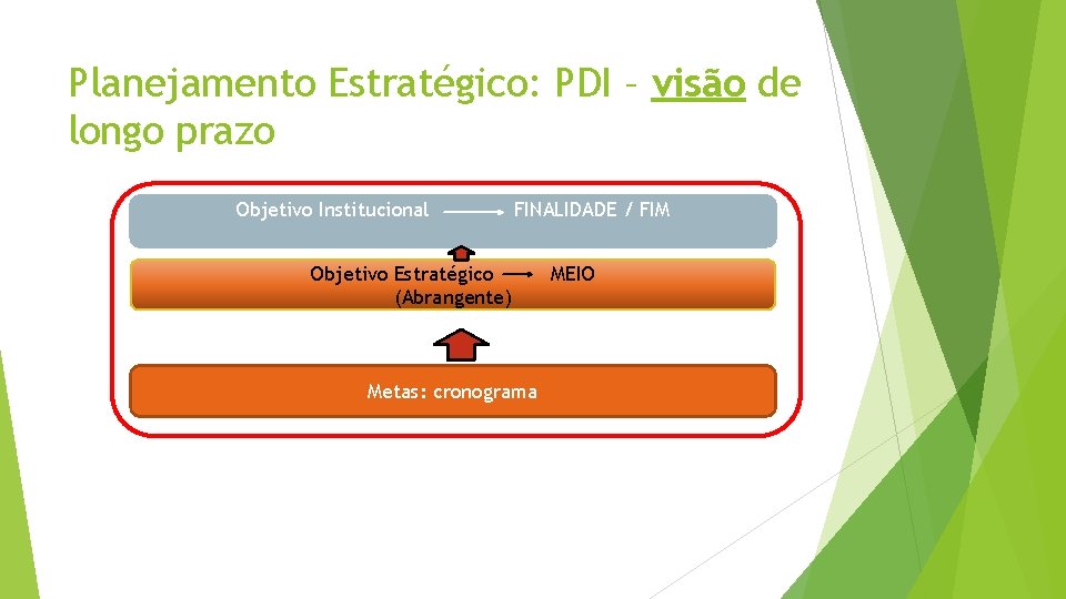 Planejamento Estratégico: PDI – visão de longo prazo Objetivo Institucional FINALIDADE / FIM Objetivo