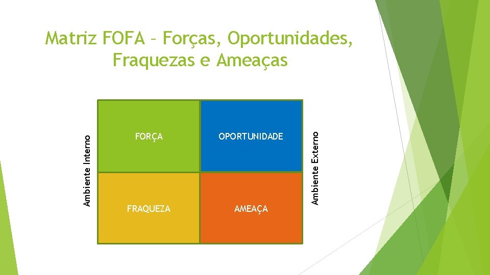 FORÇA OPORTUNIDADE FRAQUEZA AMEAÇA Ambiente Externo Ambiente Interno Matriz FOFA – Forças, Oportunidades, Fraquezas