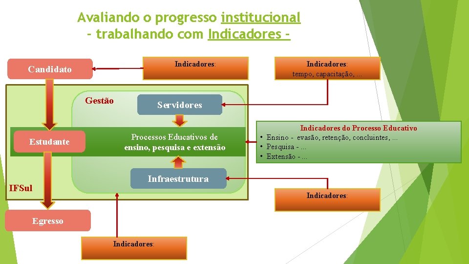 Avaliando o progresso institucional - trabalhando com Indicadores: Candidato Gestão Estudante IFSul Indicadores: tempo,