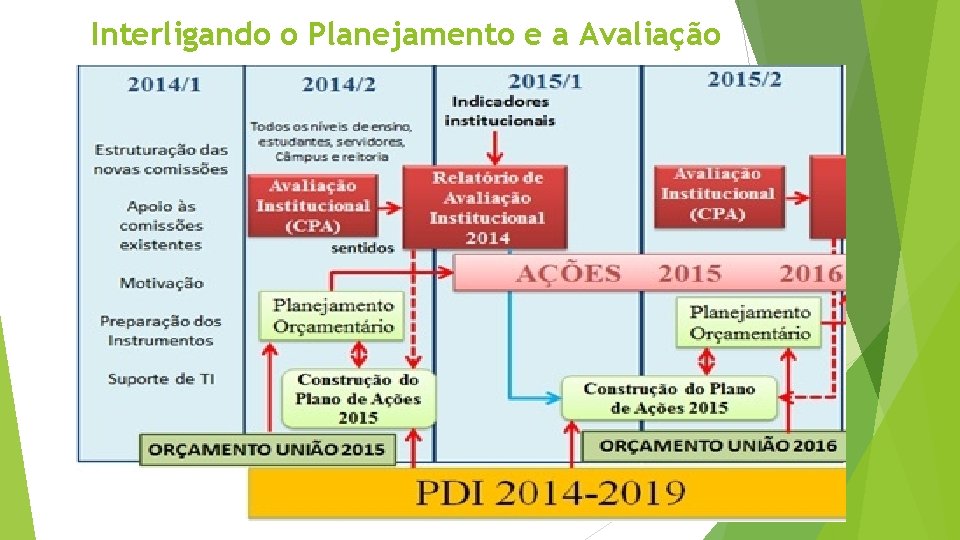 Interligando o Planejamento e a Avaliação 