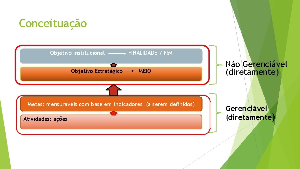 Conceituação Objetivo Institucional Objetivo Estratégico FINALIDADE / FIM MEIO Metas: mensuráveis com base em