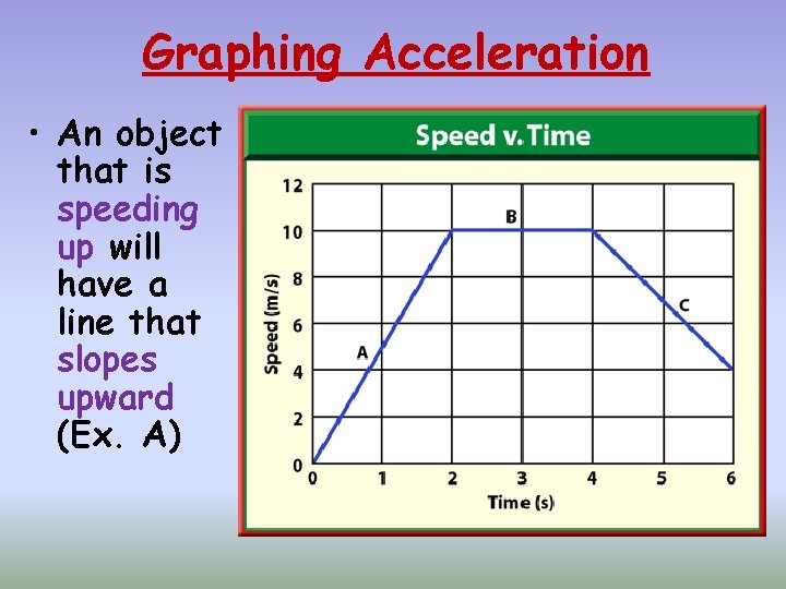 Graphing Acceleration • An object that is speeding up will have a line that