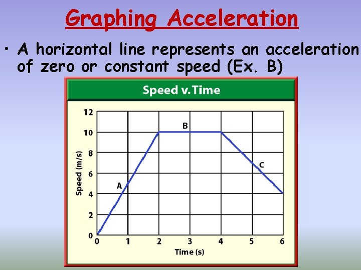 Graphing Acceleration • A horizontal line represents an acceleration of zero or constant speed