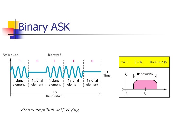 Binary ASK Binary amplitude shift keying 