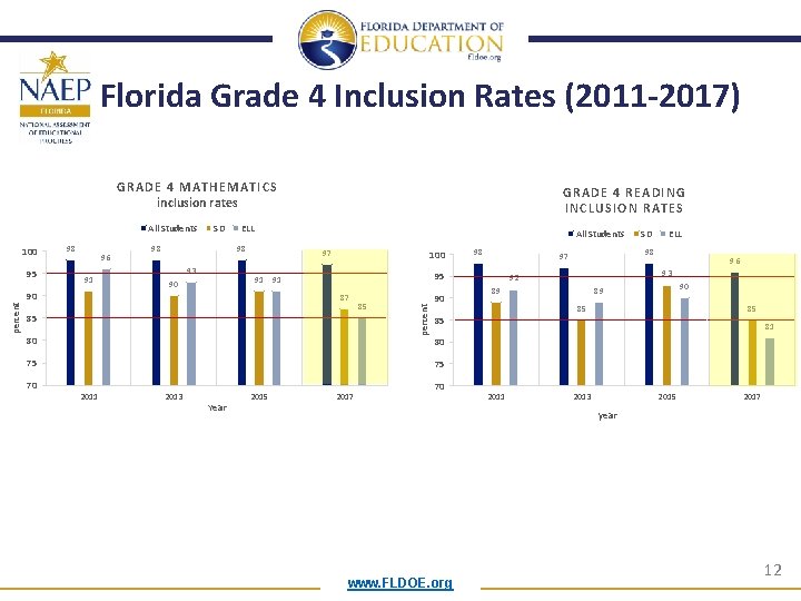Florida Grade 4 Inclusion Rates (2011 -2017) GRADE 4 MATHEMATICS inclusion rates 100 95 Florida Grade 4 Inclusion Rates (2011 -2017) GRADE 4 MATHEMATICS inclusion rates 100 95