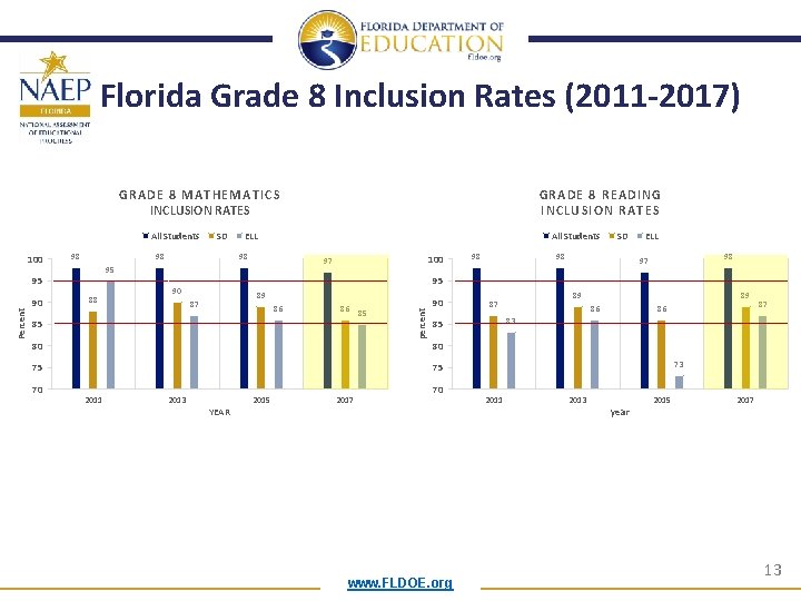 Florida Grade 8 Inclusion Rates (2011 -2017) GRADE 8 MATHEMATICS INCLUSION RATES All Students Florida Grade 8 Inclusion Rates (2011 -2017) GRADE 8 MATHEMATICS INCLUSION RATES All Students
