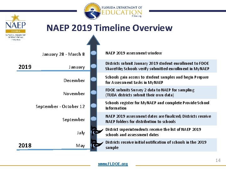 NAEP 2019 Timeline Overview NAEP 2019 assessment window January 28 - March 8 2019 NAEP 2019 Timeline Overview NAEP 2019 assessment window January 28 - March 8 2019