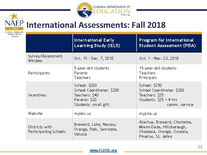 International Assessments: Fall 2018 International Early Learning Study (IELS) Program for International Student Assessment International Assessments: Fall 2018 International Early Learning Study (IELS) Program for International Student Assessment
