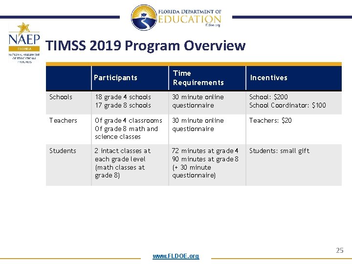 TIMSS 2019 Program Overview Participants Time Requirements Incentives Schools 18 grade 4 schools 17 TIMSS 2019 Program Overview Participants Time Requirements Incentives Schools 18 grade 4 schools 17