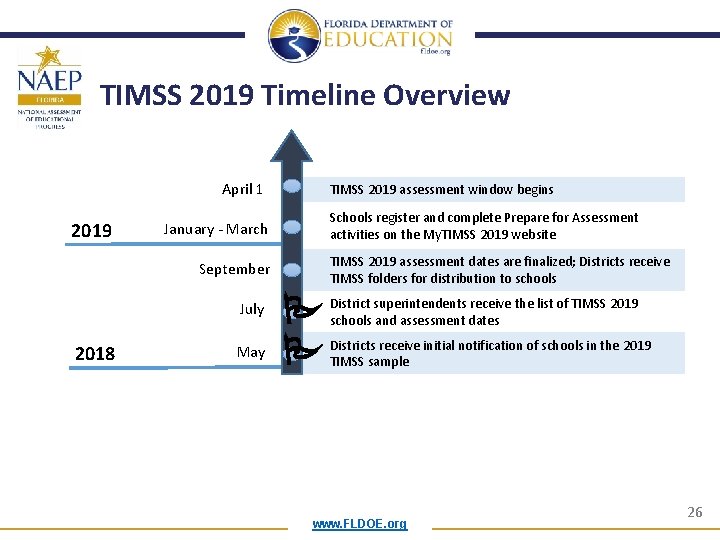 TIMSS 2019 Timeline Overview April 1 2019 TIMSS 2019 assessment window begins Schools register TIMSS 2019 Timeline Overview April 1 2019 TIMSS 2019 assessment window begins Schools register