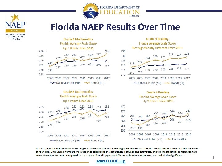 Florida NAEP Results Over Time www. FLDOE. org 4 Florida NAEP Results Over Time www. FLDOE. org 4