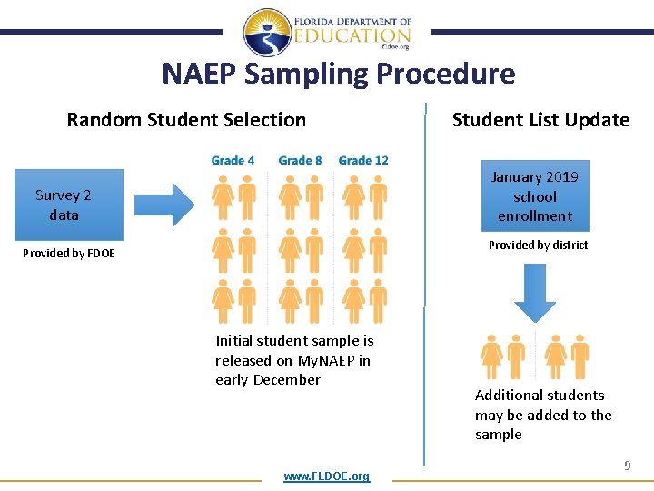 NAEP Sampling Procedure Random Student Selection Student List Update January 2019 school enrollment Survey NAEP Sampling Procedure Random Student Selection Student List Update January 2019 school enrollment Survey
