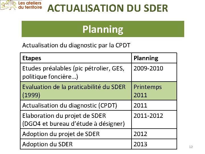 ACTUALISATION DU SDER Planning Actualisation du diagnostic par la CPDT Etapes Etudes préalables (pic