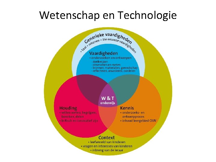 Wetenschap en Technologie 