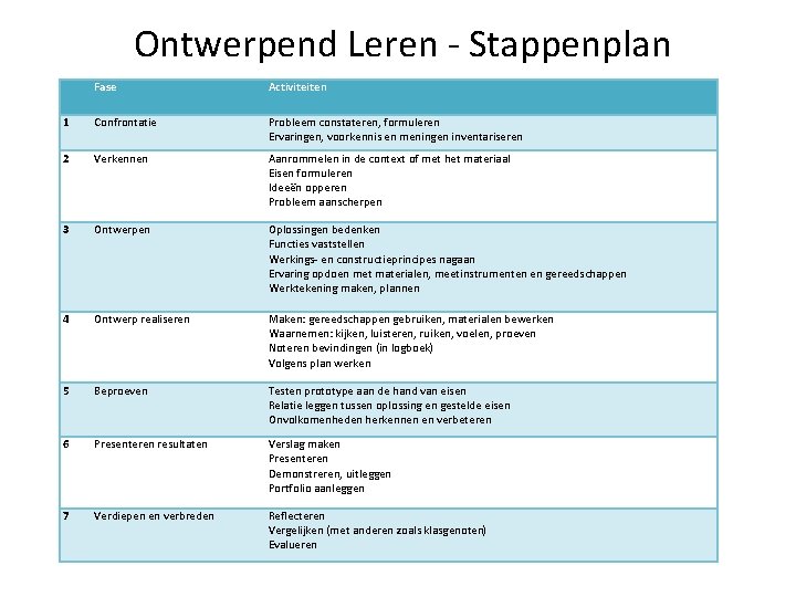 Ontwerpend Leren - Stappenplan Fase Activiteiten 1 Confrontatie Probleem constateren, formuleren Ervaringen, voorkennis en