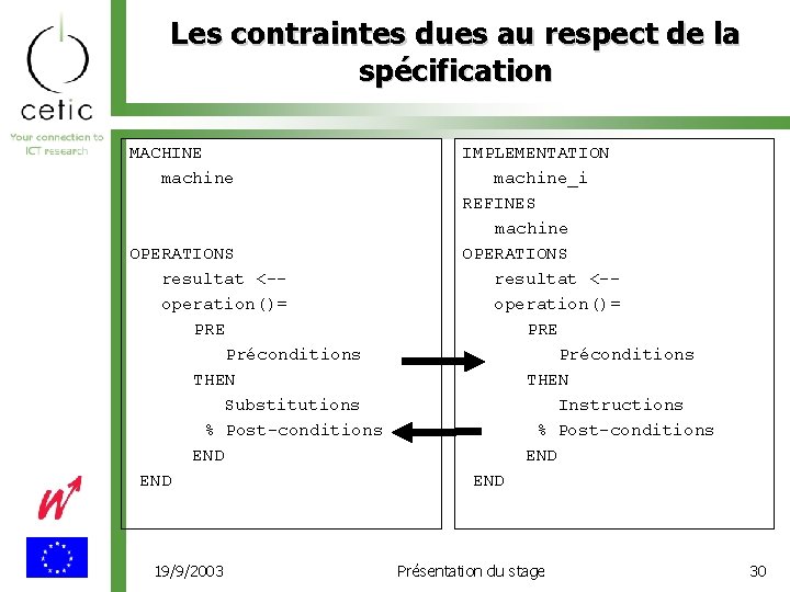 Les contraintes dues au respect de la spécification MACHINE machine OPERATIONS resultat <-operation()= PRE