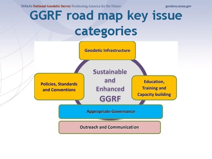 GGRF road map key issue categories 