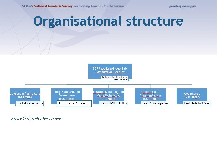 Organisational structure Lead: Mike Craymer Figure 2: Organisation of work 