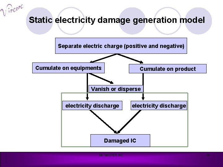 Static electricity damage generation model Separate electric charge (positive and negative) Positive and negative
