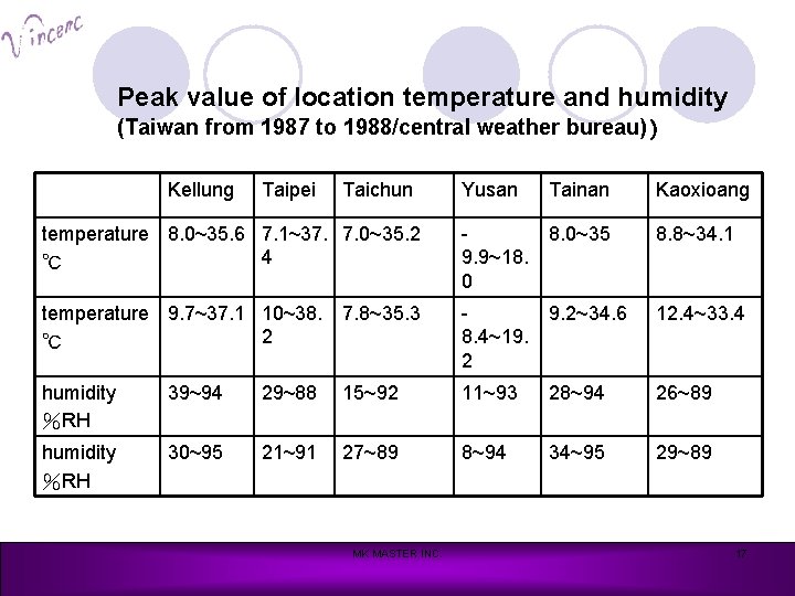 Peak value of location temperature and humidity (Taiwan from 1987 to 1988/central weather bureau))