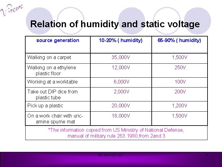 Relation of humidity and static voltage source generation 10 -20% ( humidity) 65 -90%
