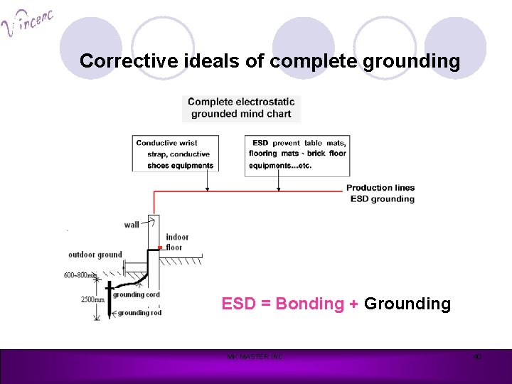 Corrective ideals of complete grounding ESD = Bonding + Grounding MK MASTER INC. 40