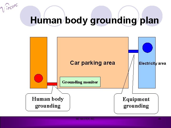 Human body grounding plan Car parking area Electricity area Grounding monitor Human body grounding