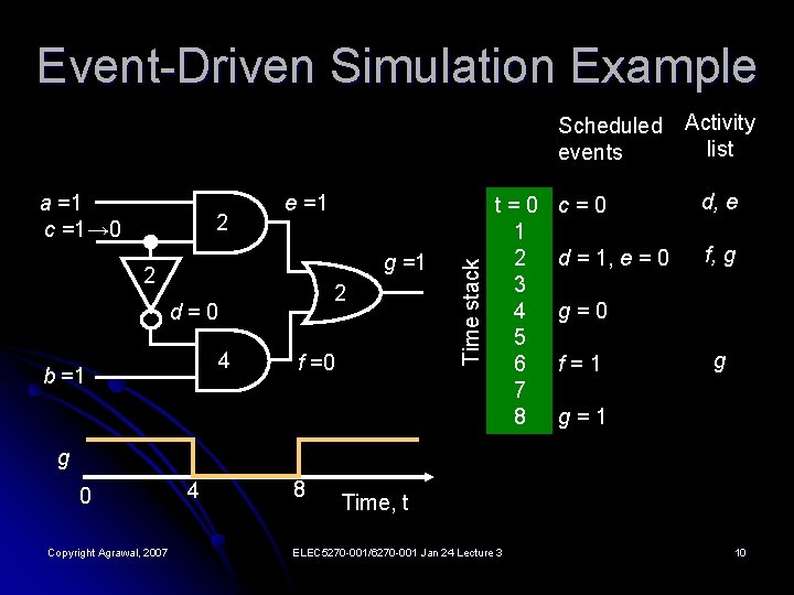 Event-Driven Simulation Example Scheduled events 2 e =1 g =1 2 2 d=0 4