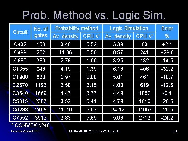 Prob. Method vs. Logic Sim. Circuit Logic Simulation No. of Probability method gates Av.