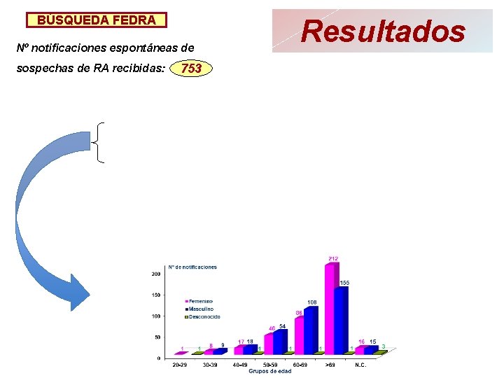BÚSQUEDA FEDRA Nº notificaciones espontáneas de sospechas de RA recibidas: 753 Resultados BÚSQUEDA FEDRA Nº notificaciones espontáneas de sospechas de RA recibidas: 753 Resultados
