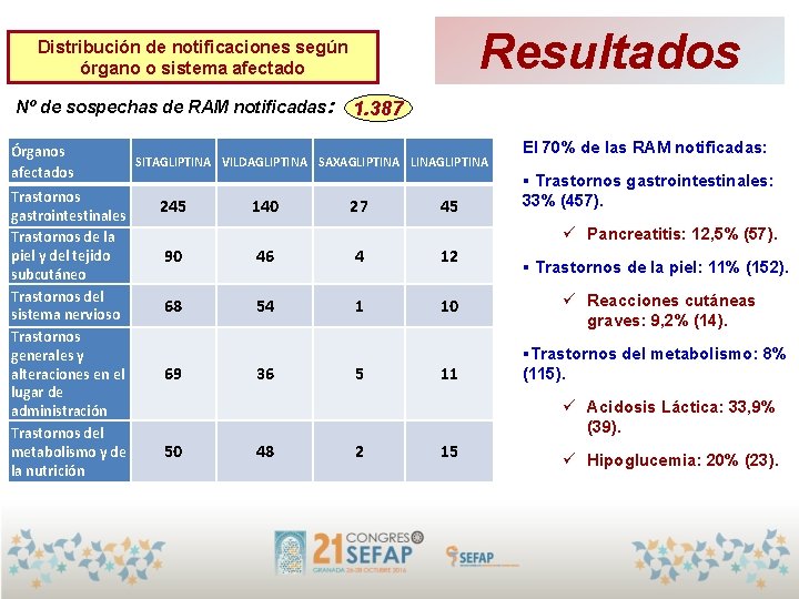 Resultados Distribución de notificaciones según órgano o sistema afectado Nº de sospechas de RAM Resultados Distribución de notificaciones según órgano o sistema afectado Nº de sospechas de RAM