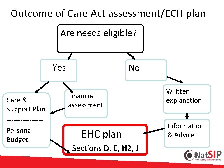 Outcome of Care Act assessment/ECH plan Are needs eligible? Yes Care & Support Plan
